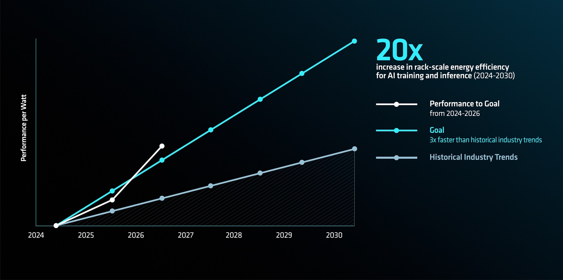 AMD 20x Rack Scale Energy Efficiency Graph 2026 Dark Background
