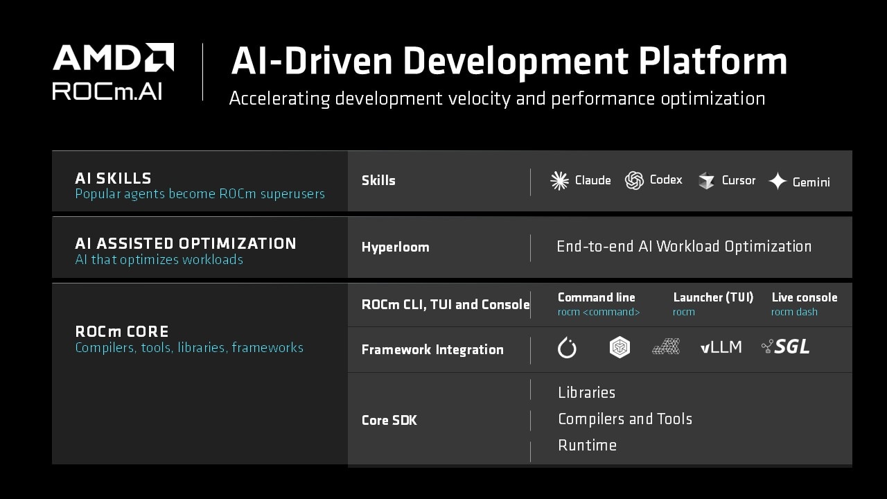 ROCm AI AI Driven Development Platform