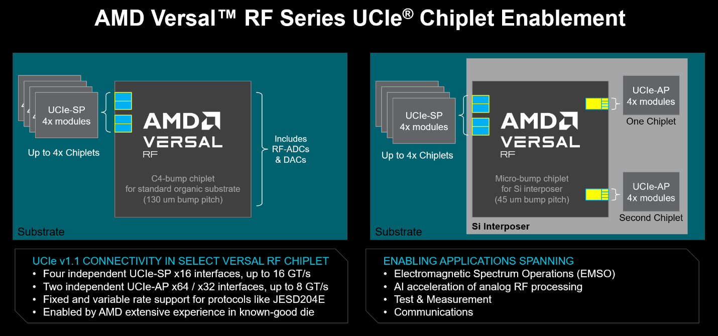 AMD Versal UCIe Infographic